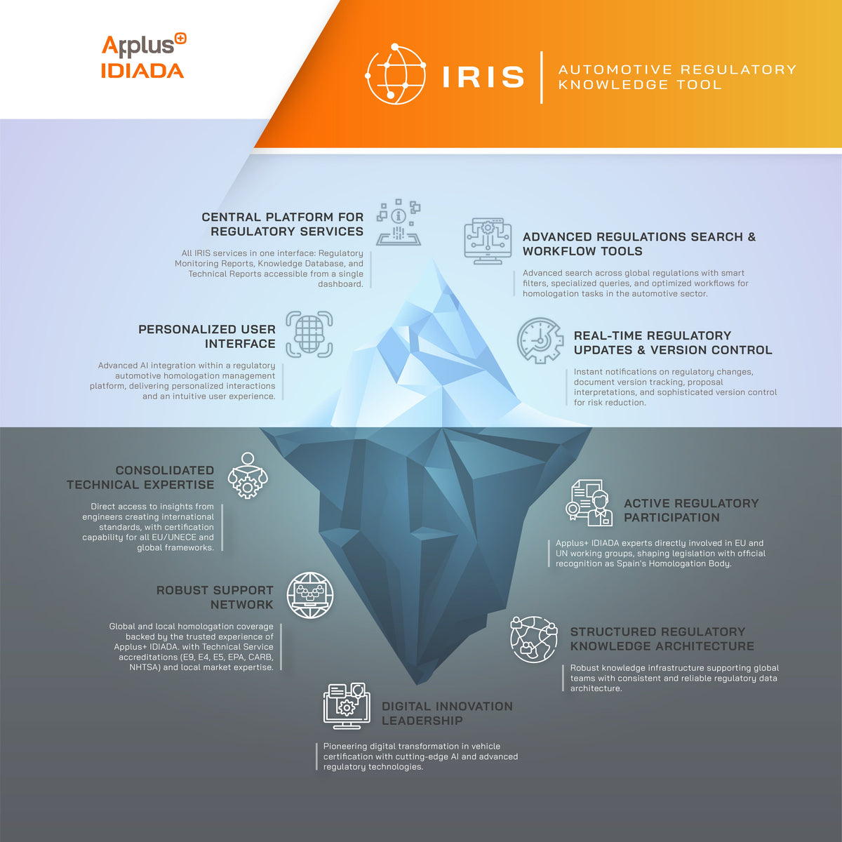 IDIADA’s Automotive Regulatory Knowledge Tool (IRIS) IDIADA