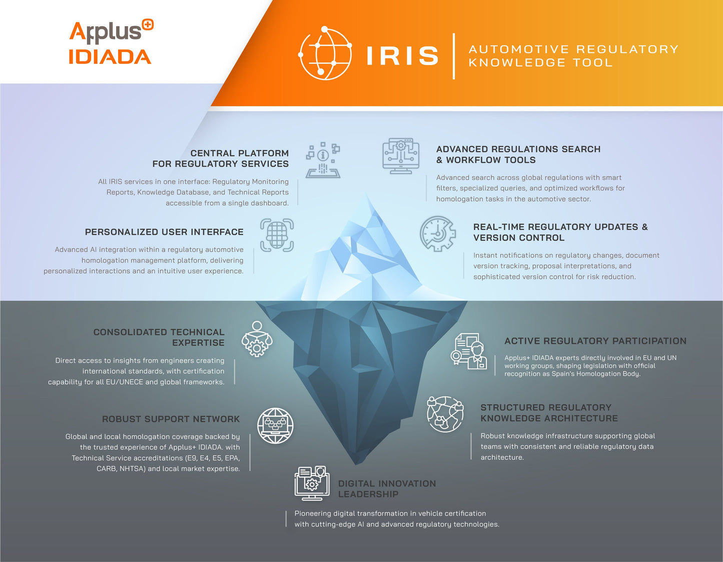 IDIADA’s Automotive Regulatory Knowledge Tool (IRIS) IDIADA