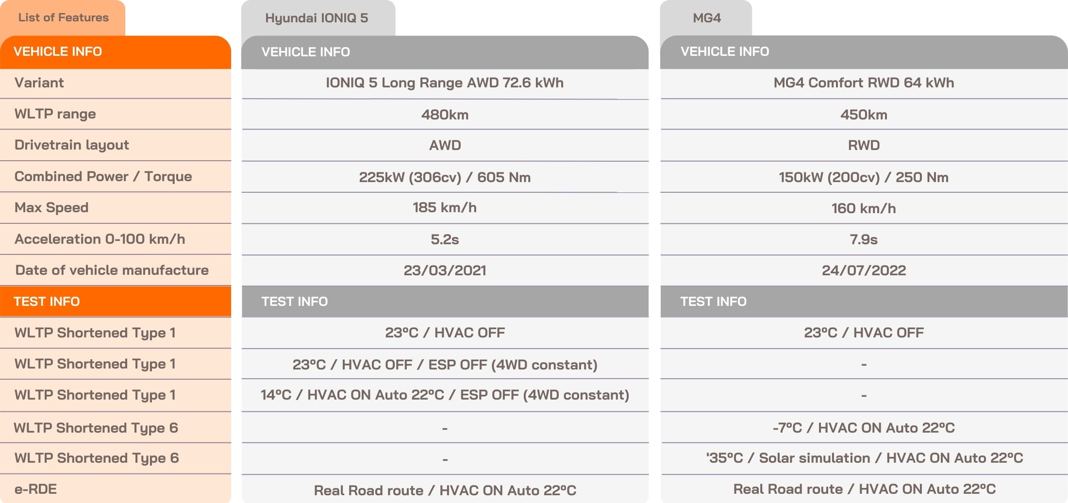 Ioniq on sale 5 consumption